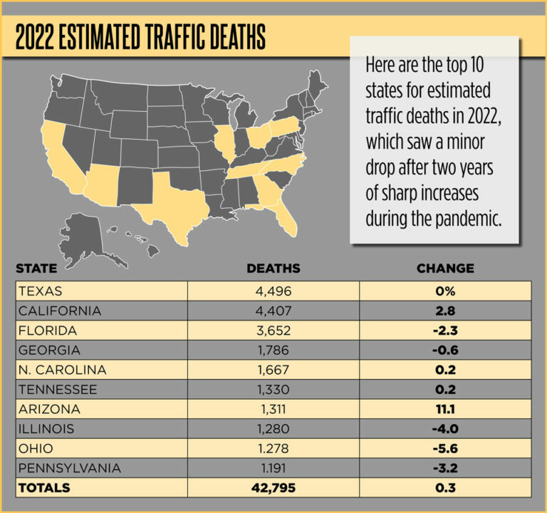 National Traffic Deaths Drop Slightly, But Officials Say They Are Still ...