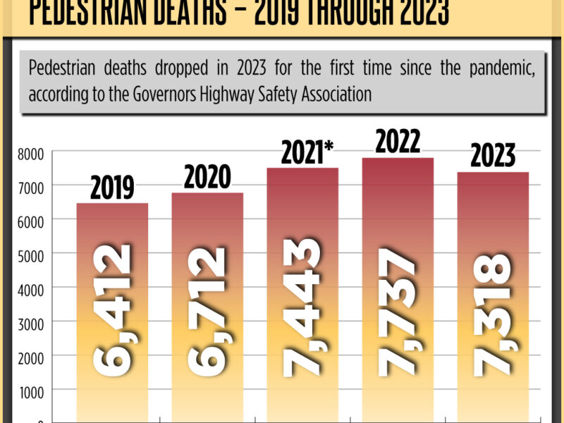 Governors Highway Safety Association: Pedestrian deaths dropping, but more work to do