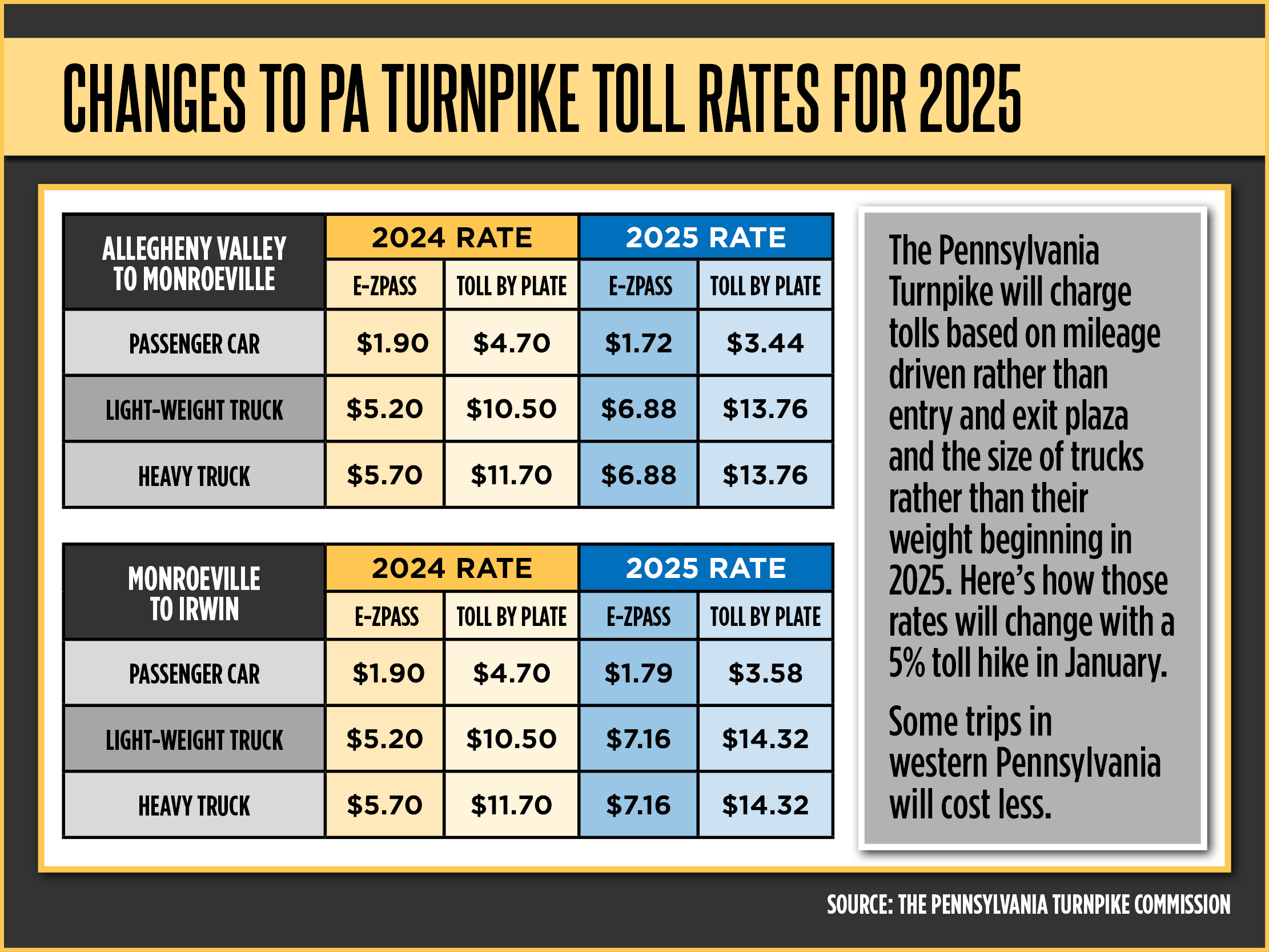 Some motorists will get a break next year as Pennsylvania Turnpike ...